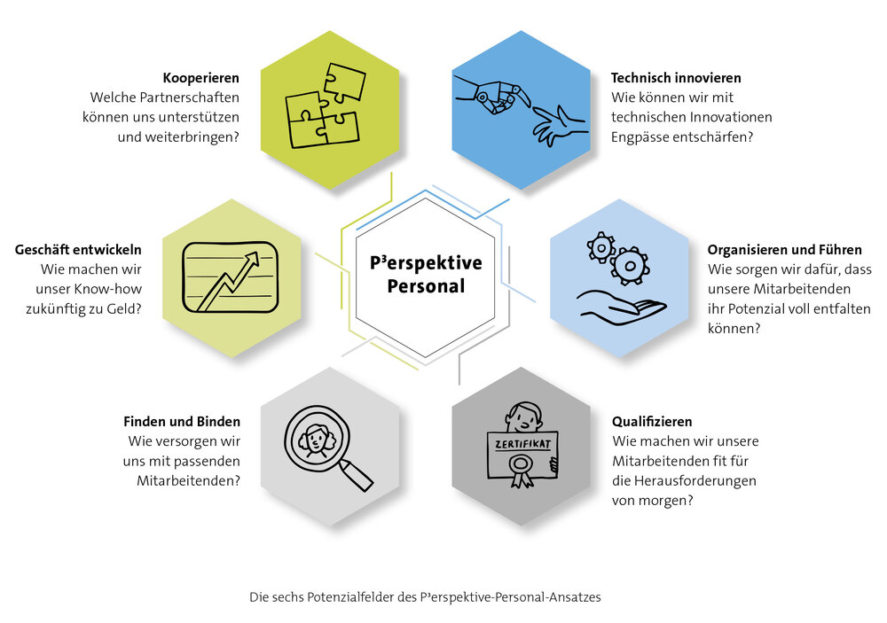 Die sechs Potenzialfelder des P³erspektive-Personal-Ansatzes
