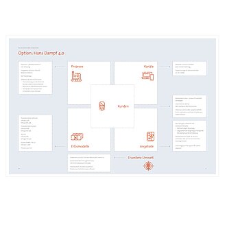 Geschäftsmodell-Cockpit - eine weitere Methode im Geschäftsmodellentwicklungsprozess neben Advocatus Diaboli Geschäftsmodell-Cockpit - eine weitere Methode im Geschäftsmodellentwicklungsprozess