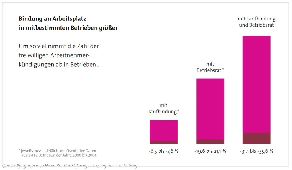 Abbildung 1: Bindung an den Arbeitsplatz