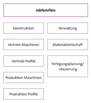 Abbildung 5: Jobfamilien bei der Schlicht und Einfach GmbH