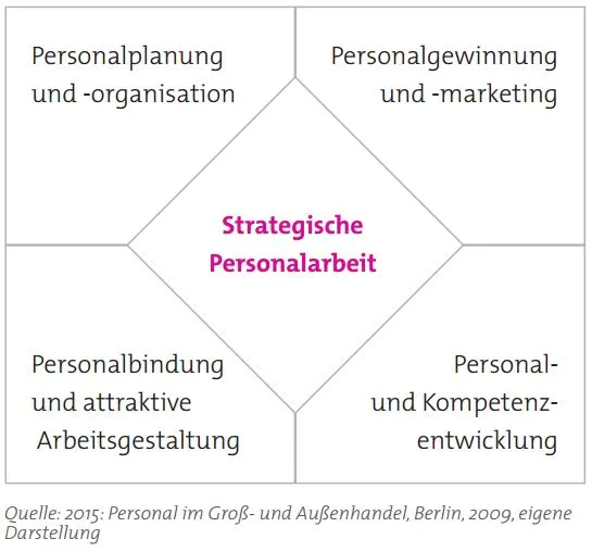 Abbildung 3: Handlungsfelder strategischerPersonalarbeit