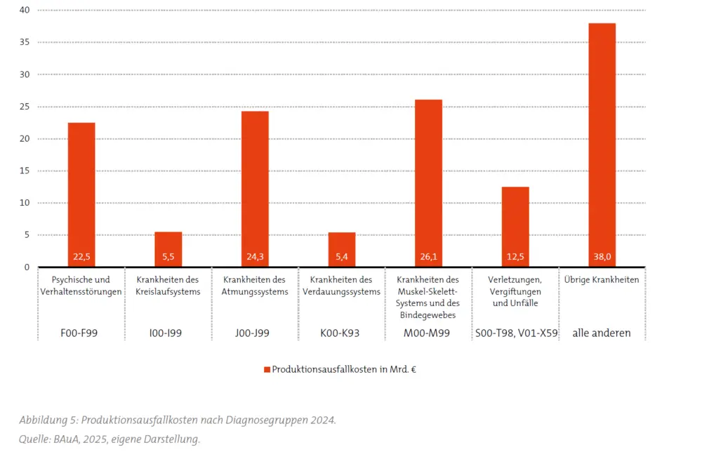 Produktionsausfallkosten nach Diagnosegruppen 2024. – © RKW Kompetenzzentrum / RKW Kompetenzzentrum Produktionsausfallkosten nach Diagnosegruppen 2024.