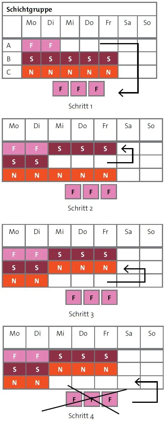 Probleme bei der Umsetzung arbeitswissenschaftlicher Empfehlungen mit drei Schichtgruppen – © Lennings et al. 2009 / Privat/Non-kommerziell