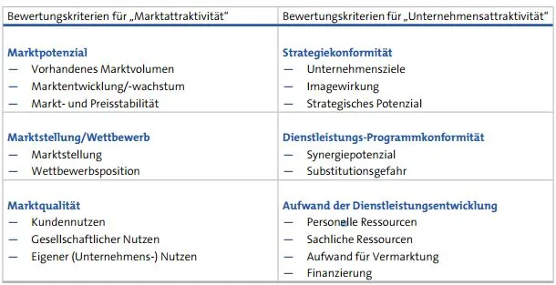 Kriterien zur Bewertung von Dienstleistungsideen (exemplarische Checkliste)