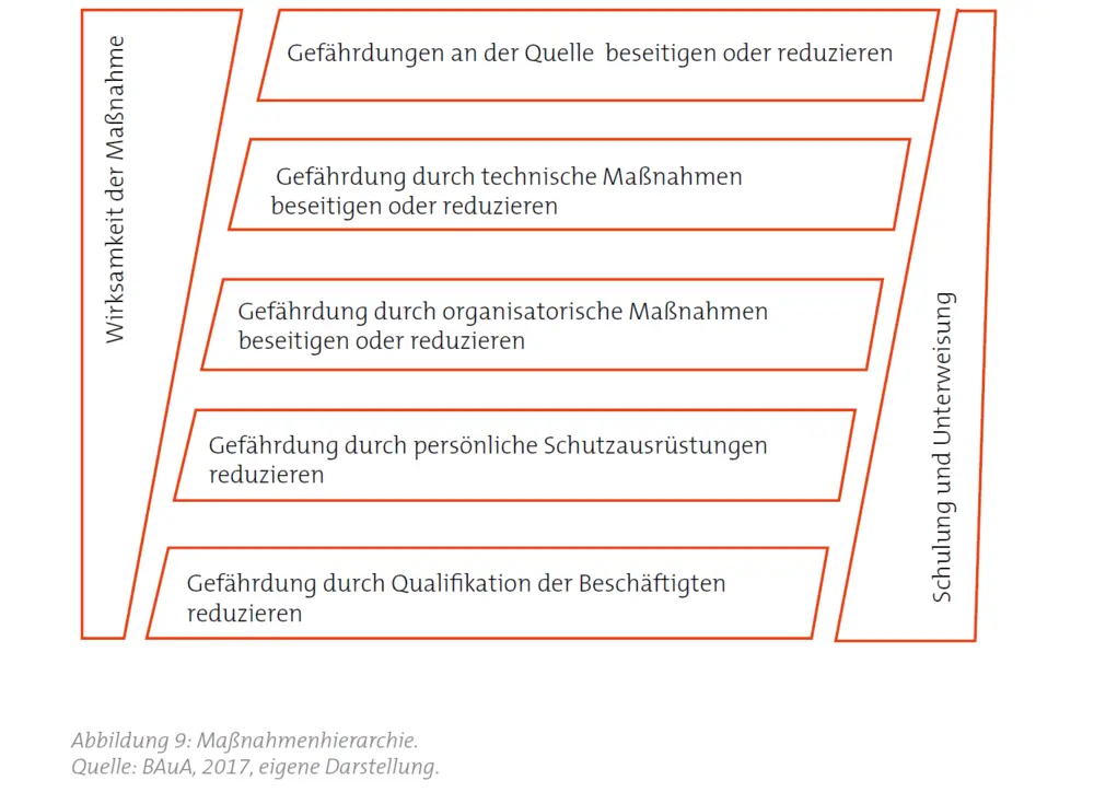 Maßnahmenhierarchie in der Gefährdungsbeurteilung