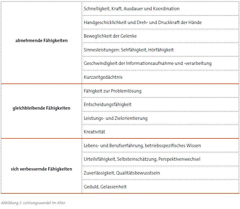 Leitfaden 2: Abbildung Leistungswandel im Alter