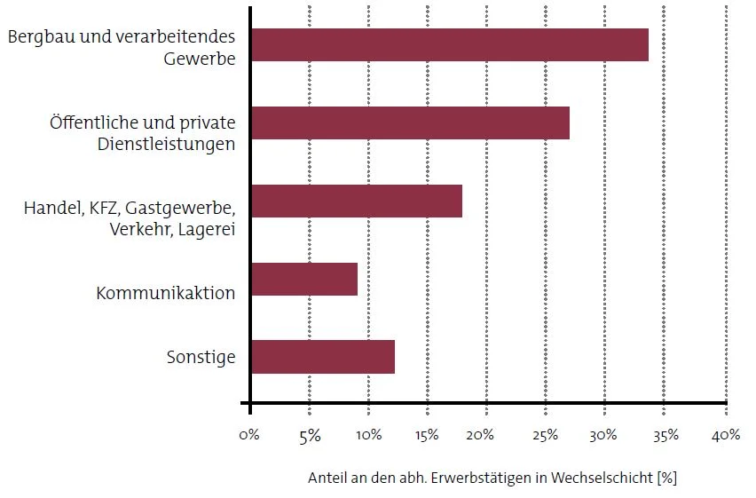 Wechselschichtarbeit in Deutschland nach Wirtschaftszweigen 2012 – © Privat/Non-kommerziell