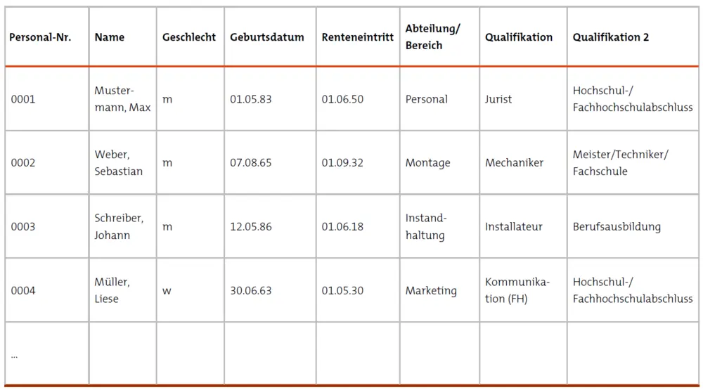 Basisdaten für eine Altersstrukturanalyse – © RKW Kompetenzzentrum / RKW Kompetenzzentrum Basisdaten für eine Altersstrukturanalyse