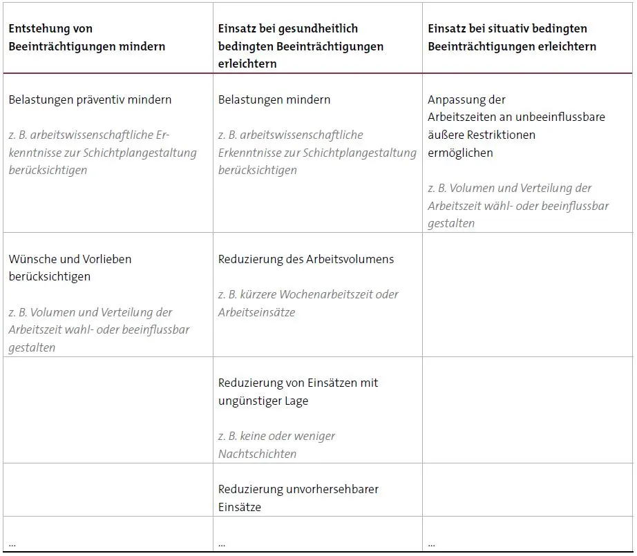 Arbeitszeitgestaltungsprinzipien zur Berücksichtigung von Wünschen und individuellen Vorlieben sowie Beeinträchtigungen – © RKW Kompetenzzentrum
