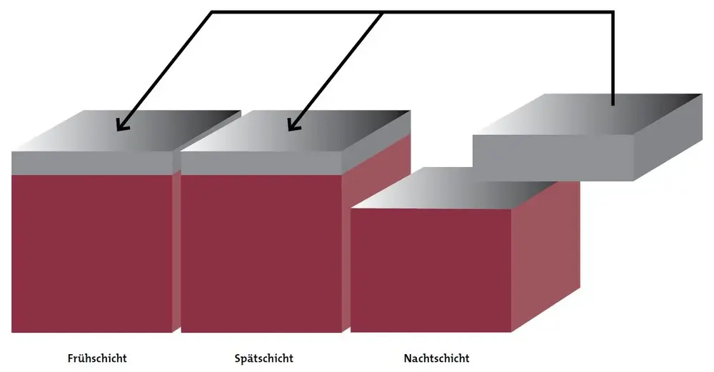 Verlagerung von Tätigkeiten aus der Nachtschicht – © Privat/Non-kommerziell