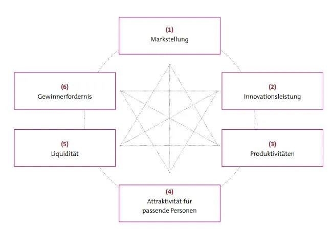 Die strategischen Schlüsselgrößen