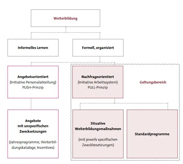 Geltungsbereich des Strategischen Weiterbildungsmanagements