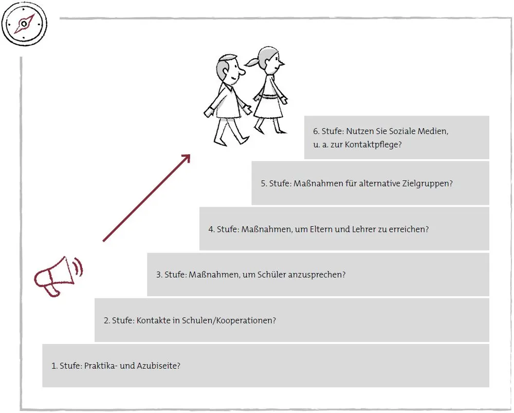 © Eigene Darstellung / RKW Kompetenzzentrum