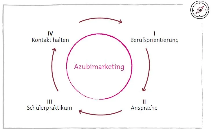 © Eigene Darstellung / RKW Kompetenzzentrum Abbildung 1: Vier Phasen, die Sie immer wieder im Azubimarketing begleiten werden.