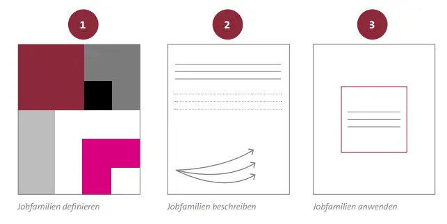 Abbildung 3: Jobfamilien bilden in drei Schritten