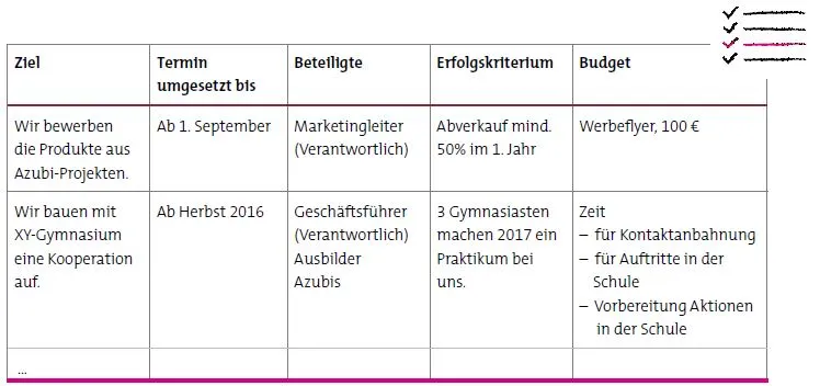 Abbildung 4: Beispiel „Ziele unseres Azubimarketings“.