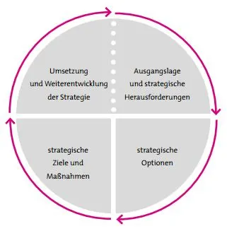 Der Strategiekreislauf in kleinen Unternehmen